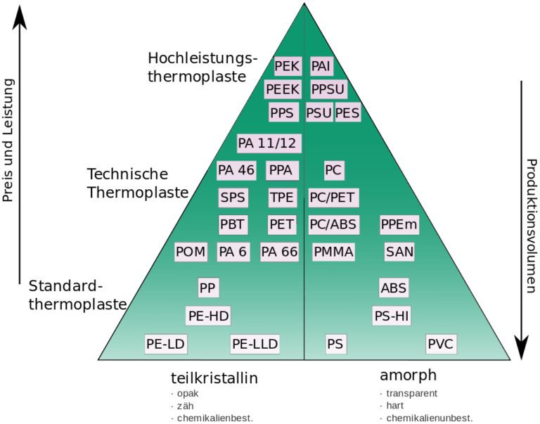 Material Alle KunststoffArten Possega KunststoffForming AG